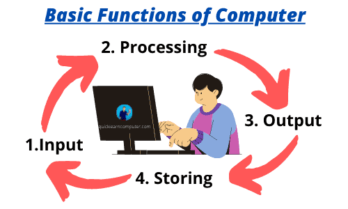 What Is The Basic Functions Of Computer System