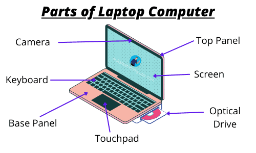 Parts of Laptop Computer