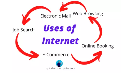 write uses of internet in our daily life