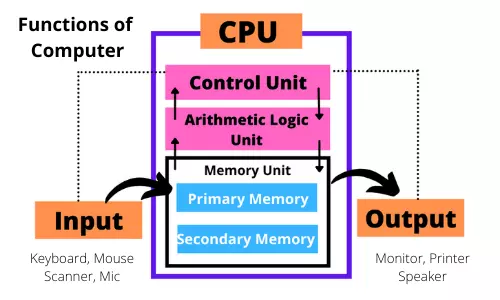 4 Basic Functions Of Computer System Explained