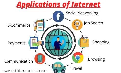 10 Applications of Internet | What is Internet Applications