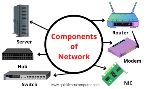 What Are The Major Components Of Computer Network