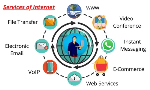 10 Basic Services of Internet | Services Provided by Internet