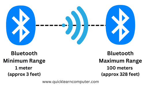 Maximum Range of Bluetooth