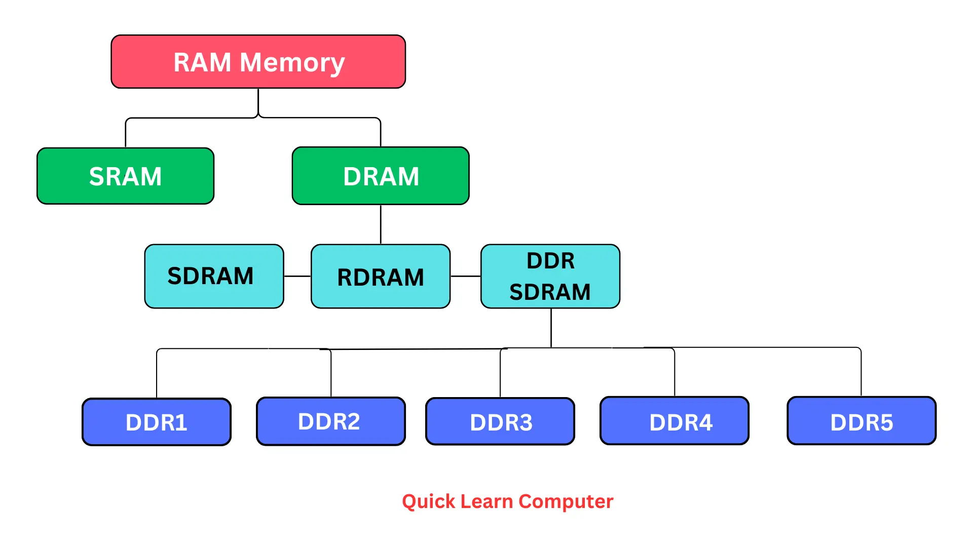 Types of RAM Memory