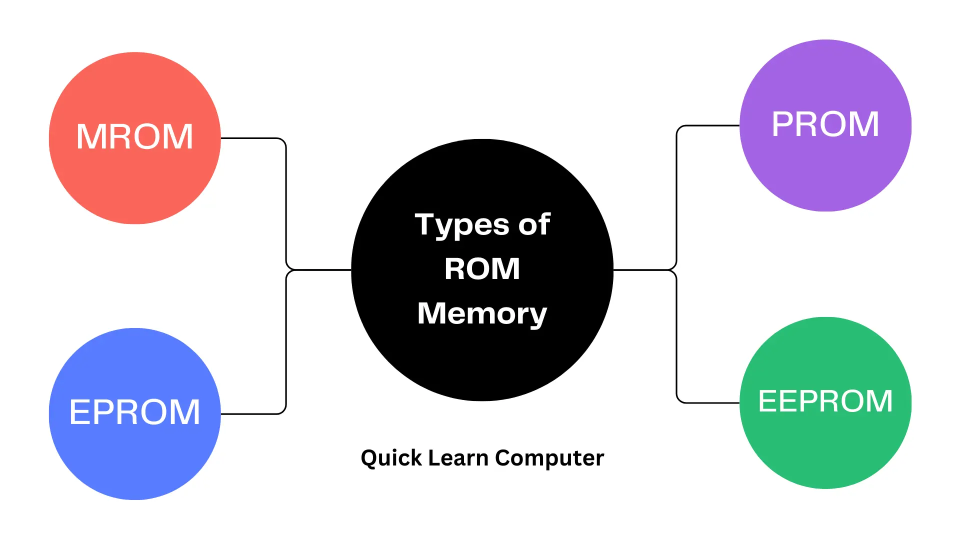 What is computer ROM and types of ROM