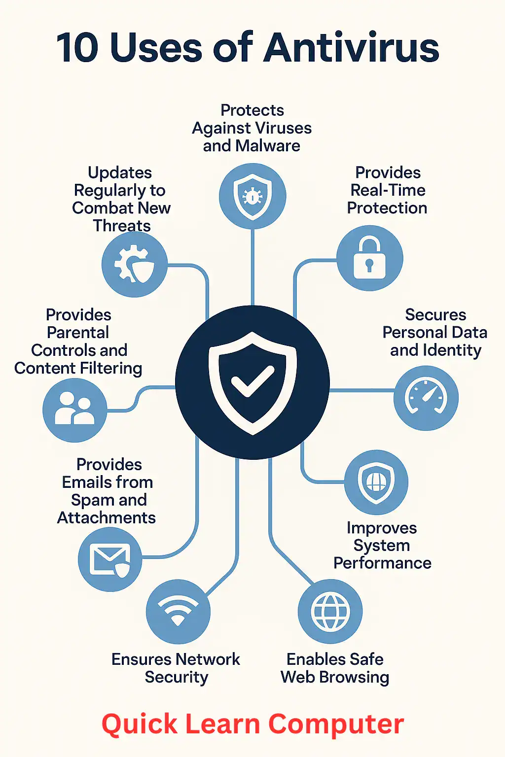 Uses of Antivirus Software Uses of Antivirus Software